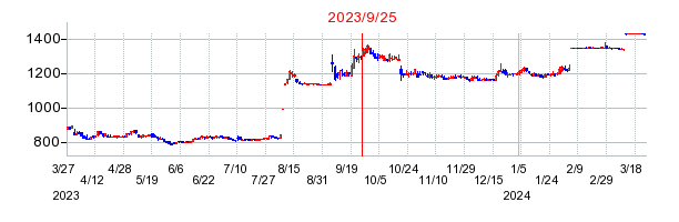 2023年9月25日 11:40前後のの株価チャート